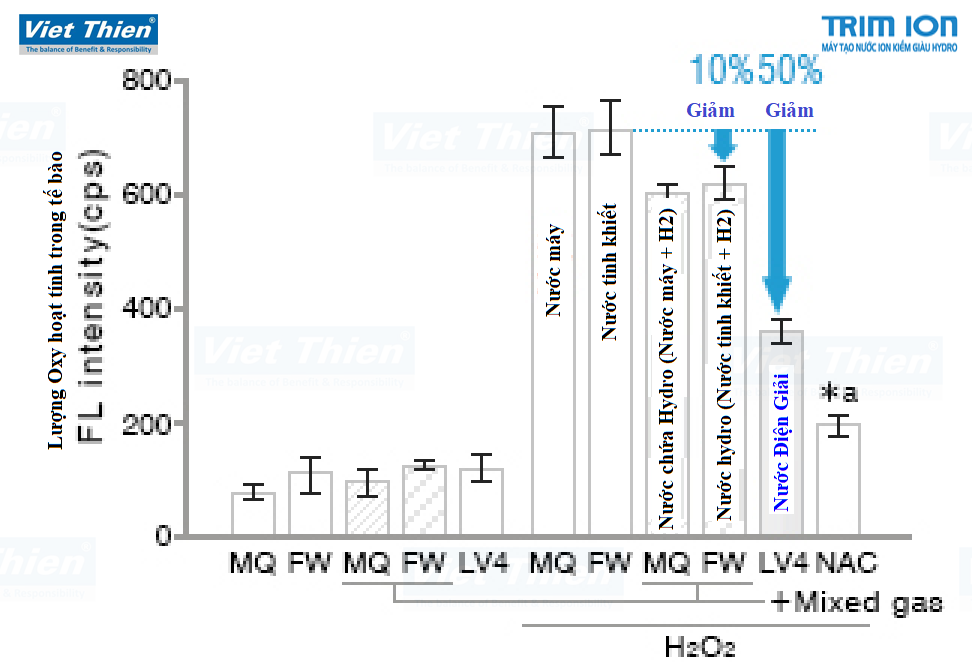 Nước điện giải ion kiềm giàu Hydro loại bỏ Oxy hoạt tính trong tế bào 03