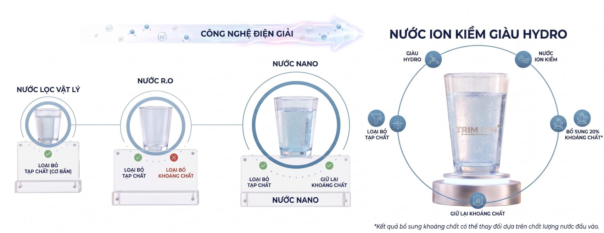 Công nghệ thế hệ 4 của ngành lọc nước FN
